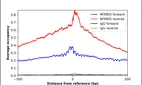 ChIP-Exo-Seq composite graph for Anti-NFKBID (HPA054778, Lot R72610) tested in K562 cells. Strand-specific reads (blue: forward, red: reverse) and IgG controls (black: forward, grey: reverse) are plotted against the distance from a composite set of reference binding sites. The antibody exhibits robust target enrichment compared to a non-specific IgG control and precisely reveals its structural organization around the binding site. Data generated by Prof. B. F. Pugh's Lab at Cornell University.