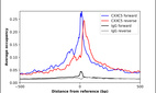 ChIP-Exo-Seq composite graph for Anti-CXXC5 (HPA058148, Lot R82063) tested in K562 cells. Strand-specific reads (blue: forward, red: reverse) and IgG controls (black: forward, grey: reverse) are plotted against the distance from a composite set of reference binding sites. The antibody exhibits robust target enrichment compared to a non-specific IgG control and precisely reveals its structural organization around the binding site. Data generated by Prof. B. F. Pugh's Lab at Cornell University.
