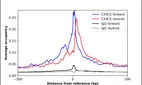 ChIP-Exo-Seq composite graph for Anti-CXXC5 (HPA058148, Lot R82063) tested in K562 cells. Strand-specific reads (blue: forward, red: reverse) and IgG controls (black: forward, grey: reverse) are plotted against the distance from a composite set of reference binding sites. The antibody exhibits robust target enrichment compared to a non-specific IgG control and precisely reveals its structural organization around the binding site. Data generated by Prof. B. F. Pugh's Lab at Cornell University.