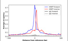 ChIP-Exo-Seq composite graph for Anti-HINFP (HPA061008, Lot 000055457) tested in K562 cells. Strand-specific reads (blue: forward, red: reverse) and IgG controls (black: forward, grey: reverse) are plotted against the distance from a composite set of reference binding sites. The antibody exhibits robust target enrichment compared to a non-specific IgG control and precisely reveals its structural organization around the binding site. Data generated by Prof. B. F. Pugh's Lab at Cornell University.