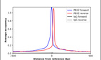 ChIP-Exo-Seq composite graph for Anti-PBX2 (HPA061478, Lot 000016469) tested in K562 cells. Strand-specific reads (blue: forward, red: reverse) and IgG controls (black: forward, grey: reverse) are plotted against the distance from a composite set of reference binding sites. The antibody exhibits robust target enrichment compared to a non-specific IgG control and precisely reveals its structural organization around the binding site. Data generated by Prof. B. F. Pugh's Lab at Cornell University.