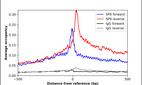 ChIP-Exo-Seq composite graph for Anti-SP9 (HPA062616, Lot 000051469) tested in K562 cells. Strand-specific reads (blue: forward, red: reverse) and IgG controls (black: forward, grey: reverse) are plotted against the distance from a composite set of reference binding sites. The antibody exhibits robust target enrichment compared to a non-specific IgG control and precisely reveals its structural organization around the binding site. Data generated by Prof. B. F. Pugh's Lab at Cornell University.