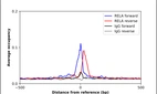 ChIP-Exo-Seq composite graph for Anti-RELA (HPA063461, Lot R88330) tested in K562 cells. Strand-specific reads (blue: forward, red: reverse) and IgG controls (black: forward, grey: reverse) are plotted against the distance from a composite set of reference binding sites. The antibody exhibits robust target enrichment compared to a non-specific IgG control and precisely reveals its structural organization around the binding site. Data generated by Prof. B. F. Pugh's Lab at Cornell University.