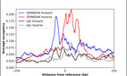 ChIP-Exo-Seq composite graph for Anti-DENND4A (HPA065343, Lot R92261) tested in K562 cells. Strand-specific reads (blue: forward, red: reverse) and IgG controls (black: forward, grey: reverse) are plotted against the distance from a composite set of reference binding sites. The antibody exhibits robust target enrichment compared to a non-specific IgG control and precisely reveals its structural organization around the binding site. Data generated by Prof. B. F. Pugh's Lab at Cornell University.