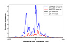 ChIP-Exo-Seq composite graph for Anti-SNAPC3 (HPA066031, Lot R93715) tested in K562 cells. Strand-specific reads (blue: forward, red: reverse) and IgG controls (black: forward, grey: reverse) are plotted against the distance from a composite set of reference binding sites. The antibody exhibits robust target enrichment compared to a non-specific IgG control and precisely reveals its structural organization around the binding site. Data generated by Prof. B. F. Pugh's Lab at Cornell University.