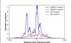 ChIP-Exo-Seq composite graph for Anti-SNAPC3 (HPA066031, Lot R93715) tested in K562 cells. Strand-specific reads (blue: forward, red: reverse) and IgG controls (black: forward, grey: reverse) are plotted against the distance from a composite set of reference binding sites. The antibody exhibits robust target enrichment compared to a non-specific IgG control and precisely reveals its structural organization around the binding site. Data generated by Prof. B. F. Pugh's Lab at Cornell University.