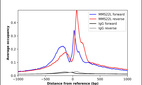 ChIP-Exo-Seq composite graph for Anti-MMS22L (HPA067042, Lot 000021617) tested in K562 cells. Strand-specific reads (blue: forward, red: reverse) and IgG controls (black: forward, grey: reverse) are plotted against the distance from a composite set of reference binding sites. The antibody exhibits robust target enrichment compared to a non-specific IgG control and precisely reveals its structural organization around the binding site. Data generated by Prof. B. F. Pugh's Lab at Cornell University.