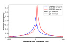 ChIP-Exo-Seq composite graph for Anti-GABPB1 (HPA067444, Lot R98821) tested in K562 cells. Strand-specific reads (blue: forward, red: reverse) and IgG controls (black: forward, grey: reverse) are plotted against the distance from a composite set of reference binding sites. The antibody exhibits robust target enrichment compared to a non-specific IgG control and precisely reveals its structural organization around the binding site. Data generated by Prof. B. F. Pugh's Lab at Cornell University.