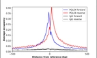 ChIP-Exo-Seq composite graph for Anti-POLE4 (HPA071815, Lot R103633) tested in K562 cells. Strand-specific reads (blue: forward, red: reverse) and IgG controls (black: forward, grey: reverse) are plotted against the distance from a composite set of reference binding sites. The antibody exhibits robust target enrichment compared to a non-specific IgG control and precisely reveals its structural organization around the binding site. Data generated by Prof. B. F. Pugh's Lab at Cornell University.