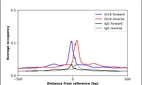 ChIP-Exo-Seq composite graph for Anti-ORC6 (HPA072587, Lot R98477) tested in K562 cells. Strand-specific reads (blue: forward, red: reverse) and IgG controls (black: forward, grey: reverse) are plotted against the distance from a composite set of reference binding sites. The antibody exhibits robust target enrichment compared to a non-specific IgG control and precisely reveals its structural organization around the binding site. Data generated by Prof. B. F. Pugh's Lab at Cornell University.