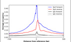 ChIP-Exo-Seq composite graph for Anti-SP4 (HPA040395, Lot R36879) tested in K562 cells. Strand-specific reads (blue: forward, red: reverse) and IgG controls (black: forward, grey: reverse) are plotted against the distance from a composite set of reference binding sites. The antibody exhibits robust target enrichment compared to a non-specific IgG control and precisely reveals its structural organization around the binding site. Data generated by Prof. B. F. Pugh´s Lab at Cornell University.